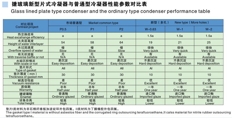 Glass lined plate type condenser and the ordinary type condenser performance Glass lined plate type condenser and the ordinary type condenser performance